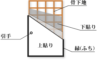 襖 の 上 の 部分 名前